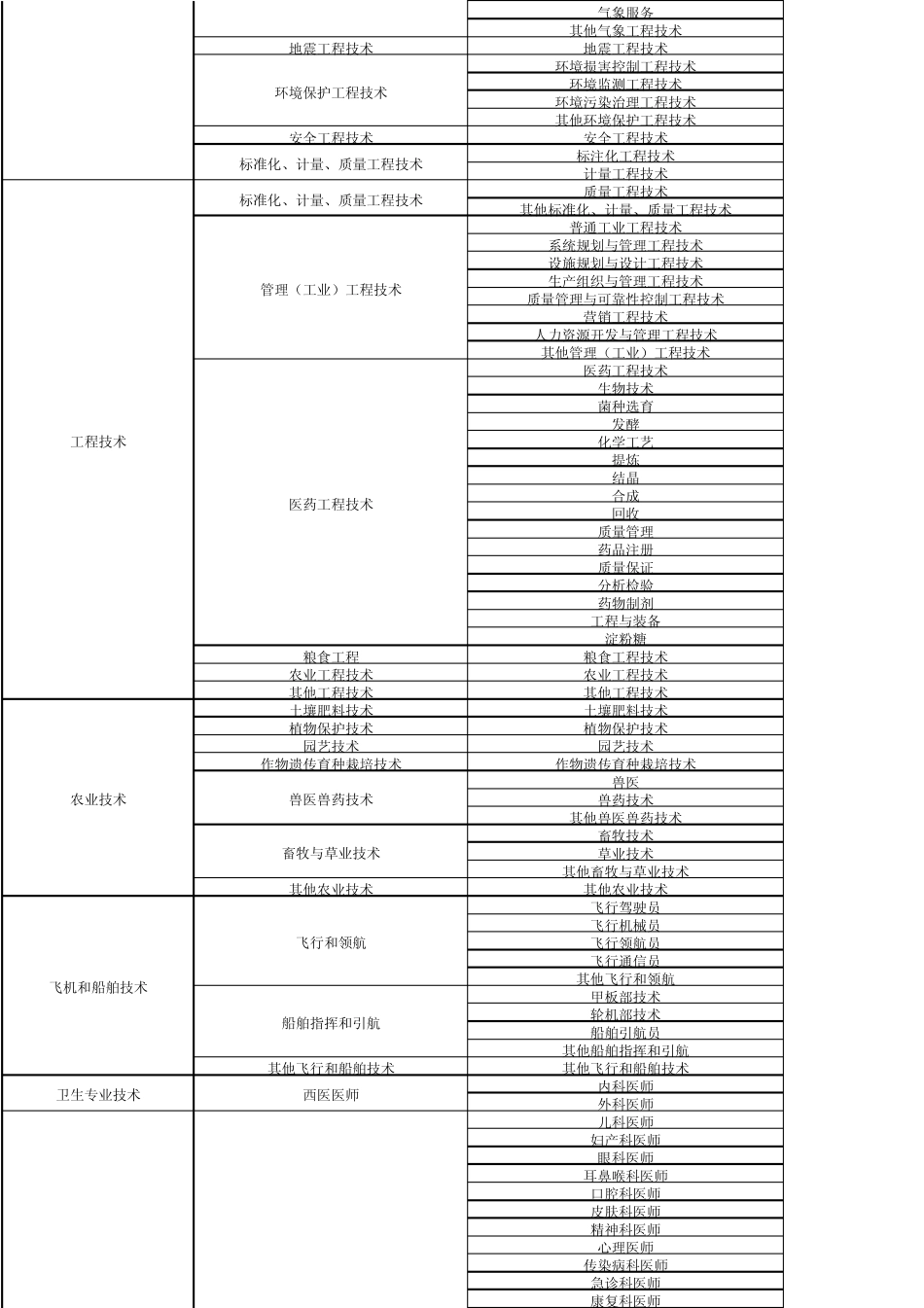 职称证现从事专业明细_第3页