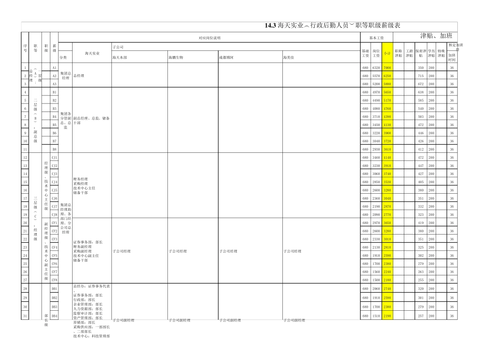 职等职级薪级表_第1页