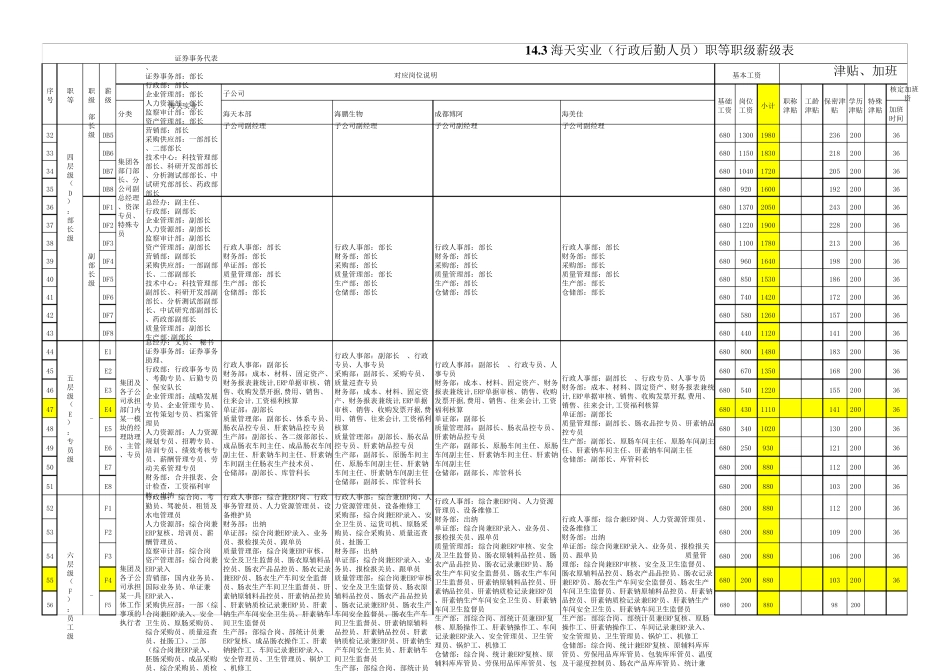 职等职级薪级表_第2页
