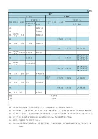 职级薪级表、宽带薪酬