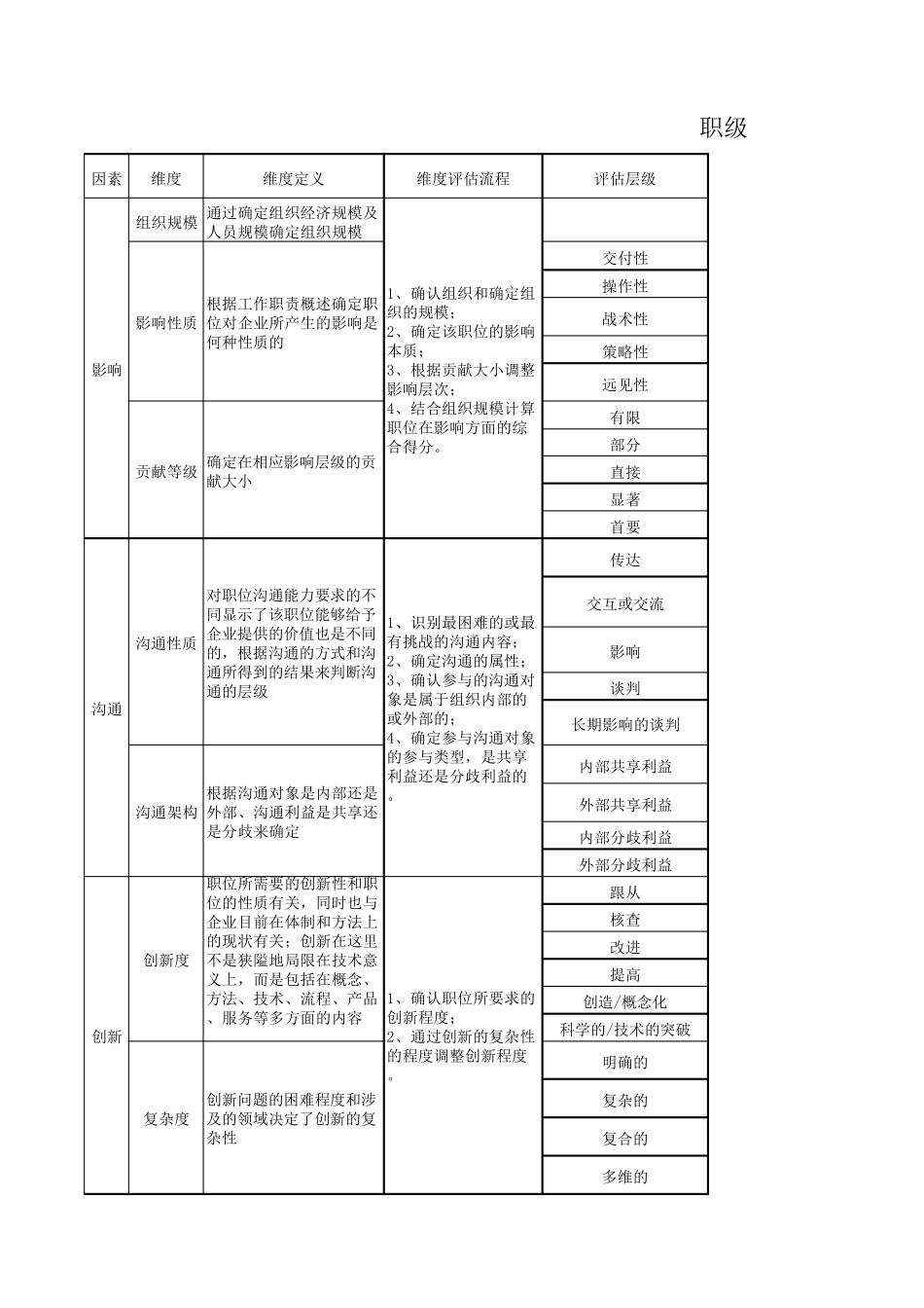 职级评估评分标准及规则_第1页