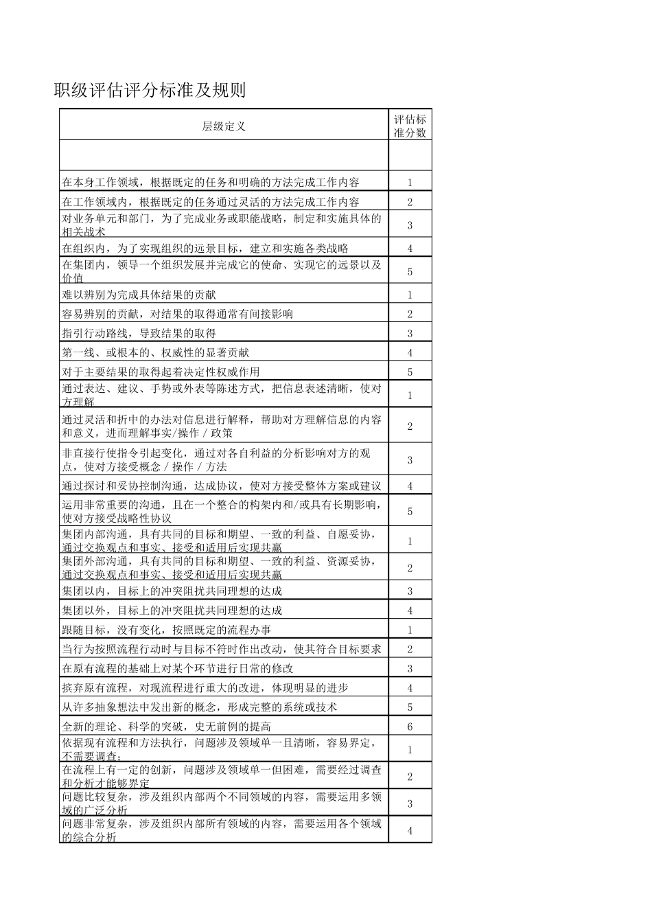 职级评估评分标准及规则_第3页