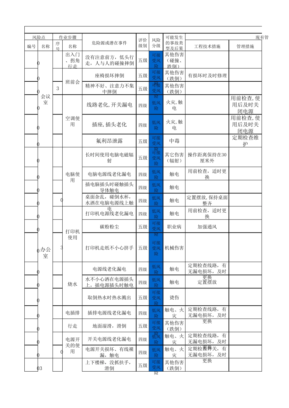 职能部门作业活动风险分级管控清单_第1页