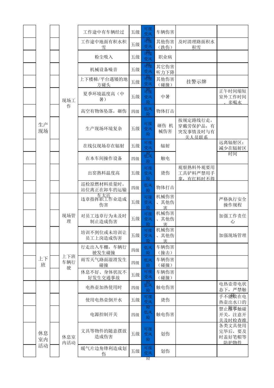 职能部门作业活动风险分级管控清单_第2页