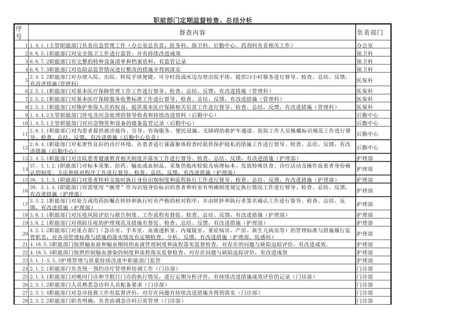 职能部门监管、督查、分析、整改项目汇总_第1页