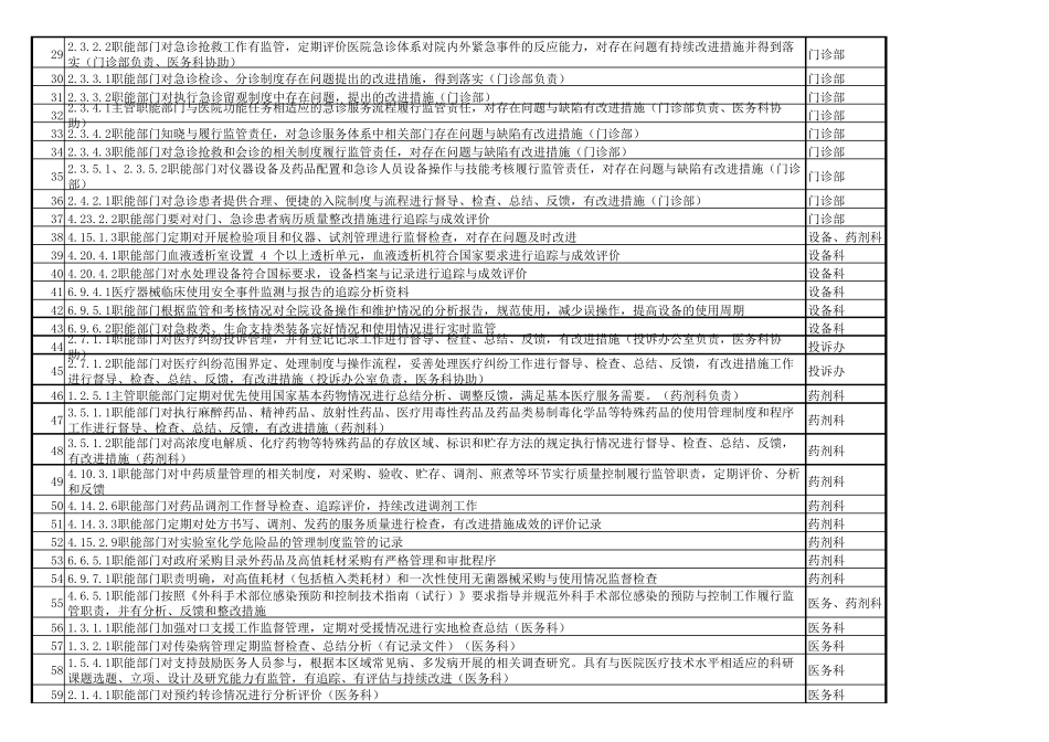 职能部门监管、督查、分析、整改项目汇总_第2页