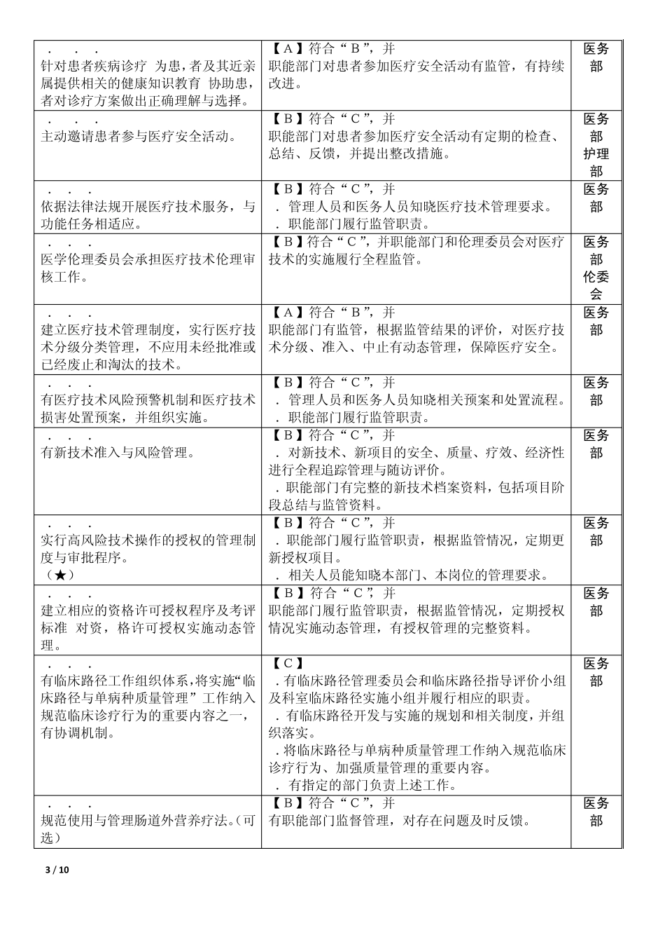 职能部门监管分解(医务部)_第3页