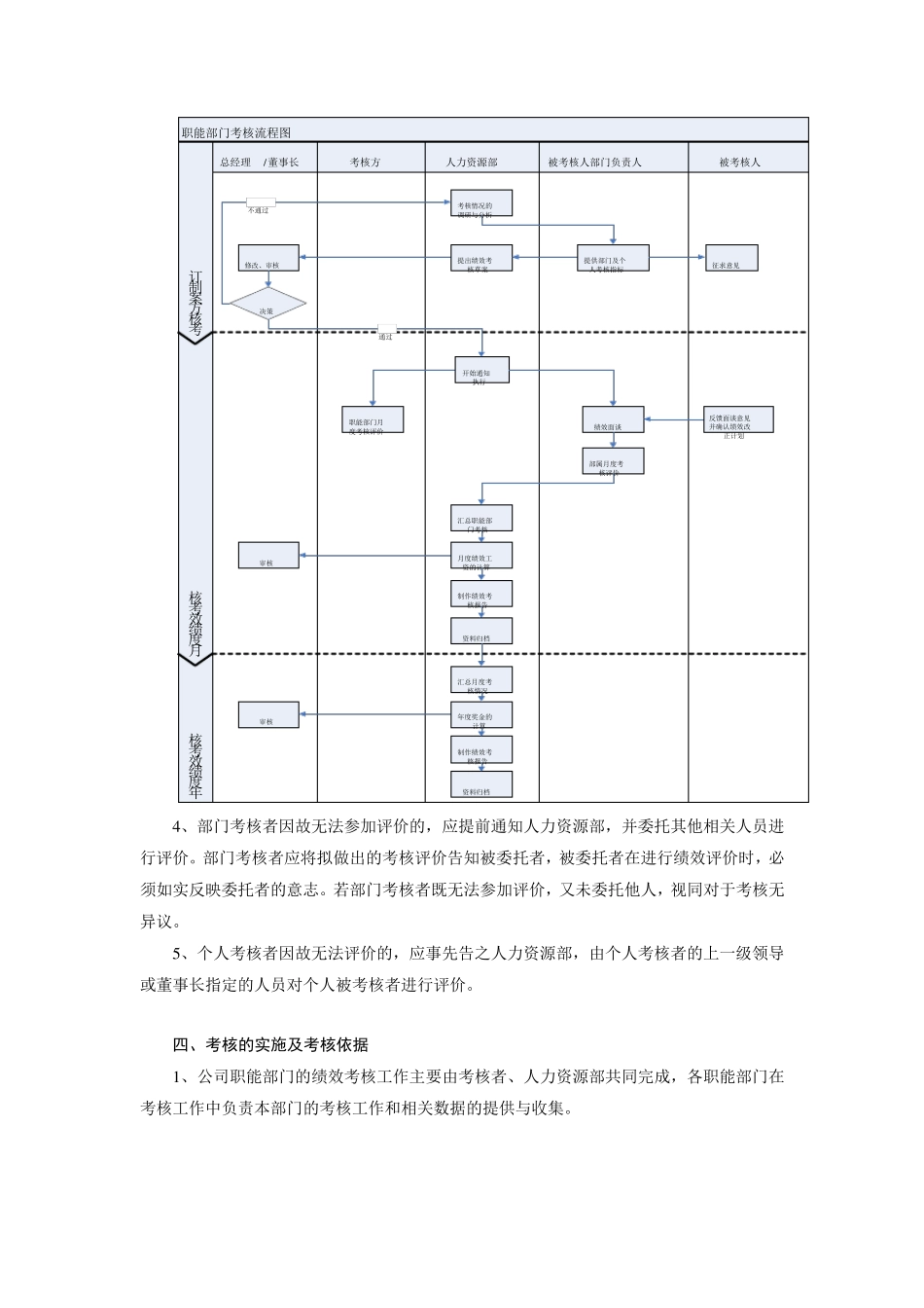 职能部门绩效工资及年度奖金考核办法_90203_第2页