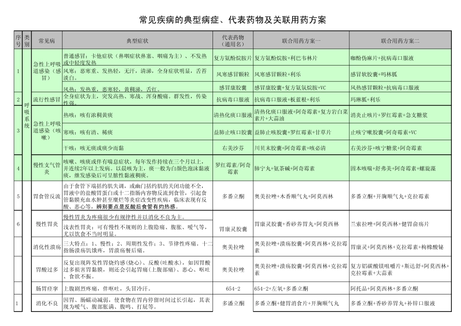 联合用药学习卡7_第1页