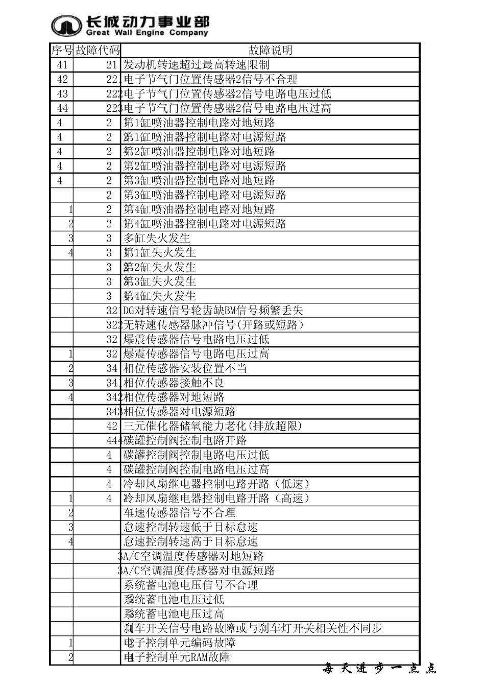 联合电子汽车故障码_第2页