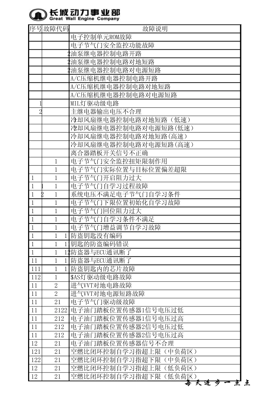 联合电子汽车故障码_第3页