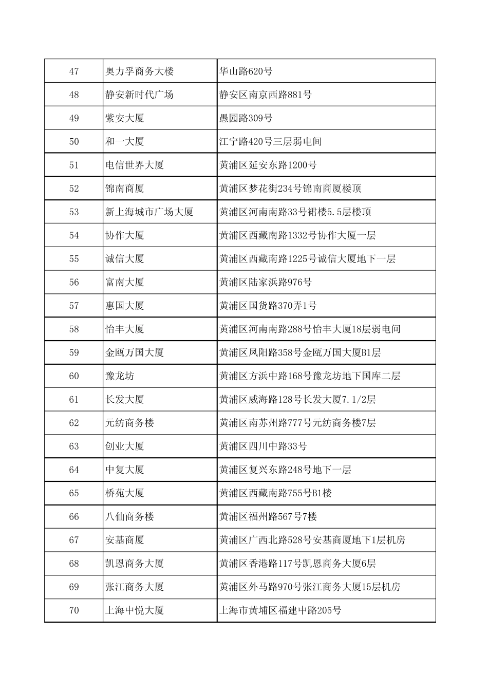联通资源覆盖一览表_第3页