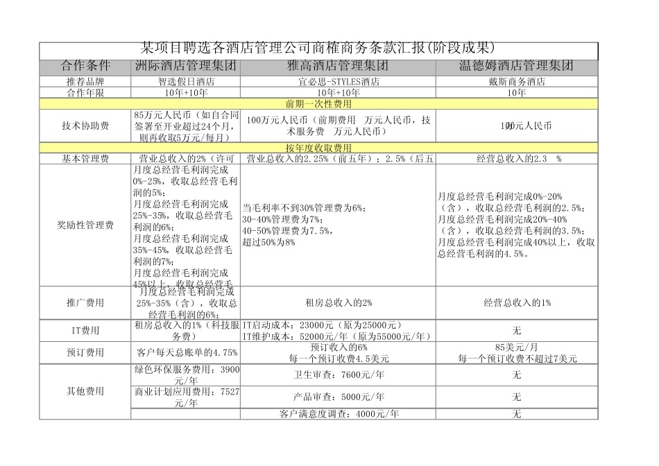 聘选各酒店管理公司条件比较_第1页