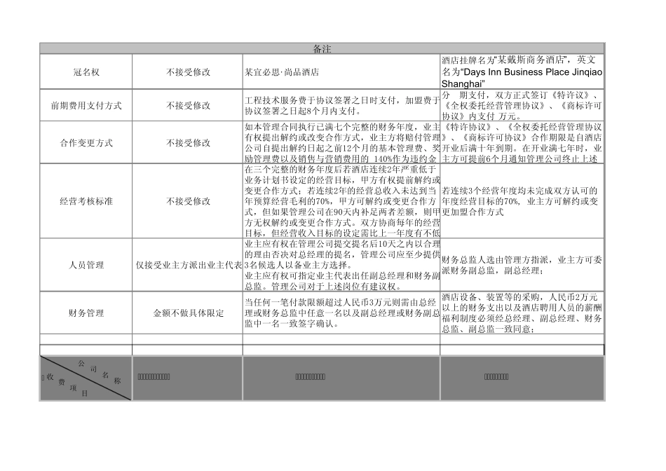 聘选各酒店管理公司条件比较_第2页