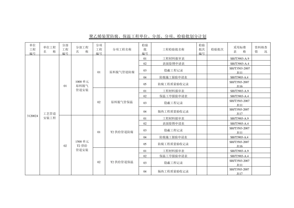 聚乙烯装置防腐保温工程单位、分部、分项、检验批划分_第1页