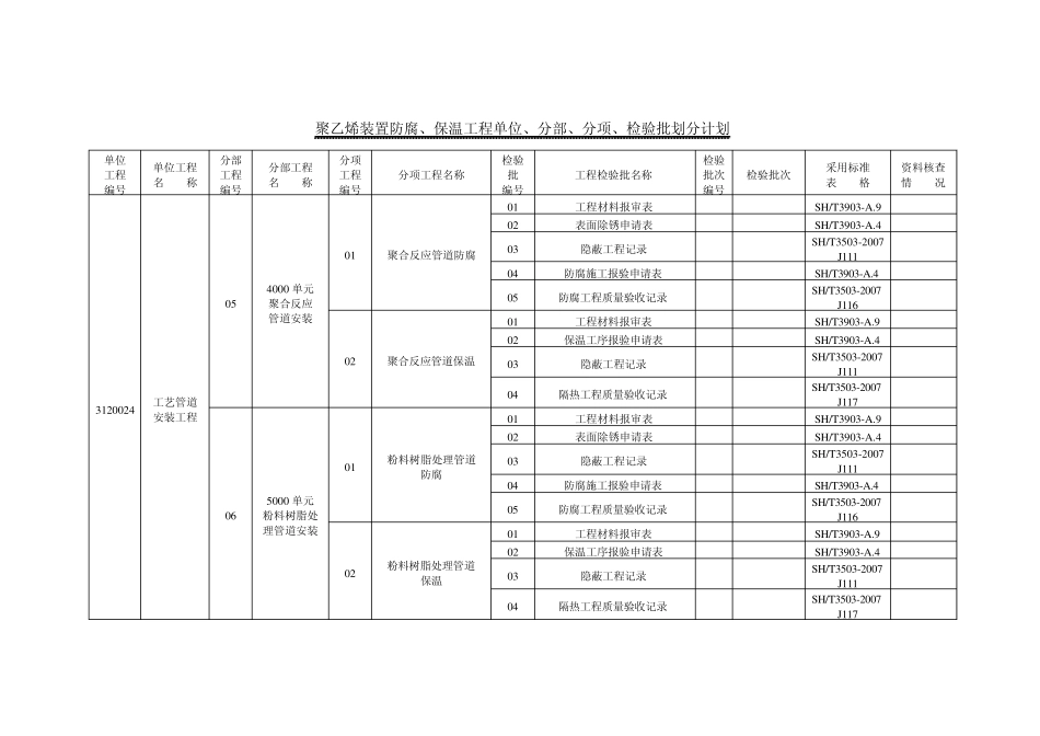 聚乙烯装置防腐保温工程单位、分部、分项、检验批划分_第3页