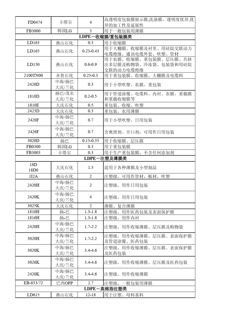 聚合物原材料牌号表特性及用途_第2页
