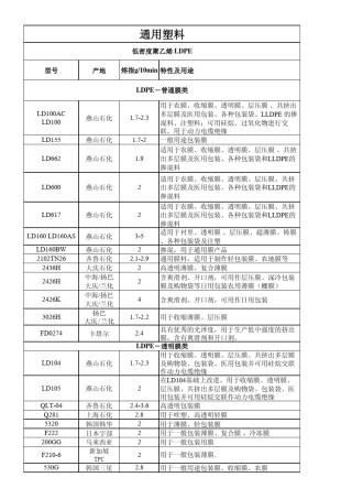 聚合物原材料牌号表特性及用途