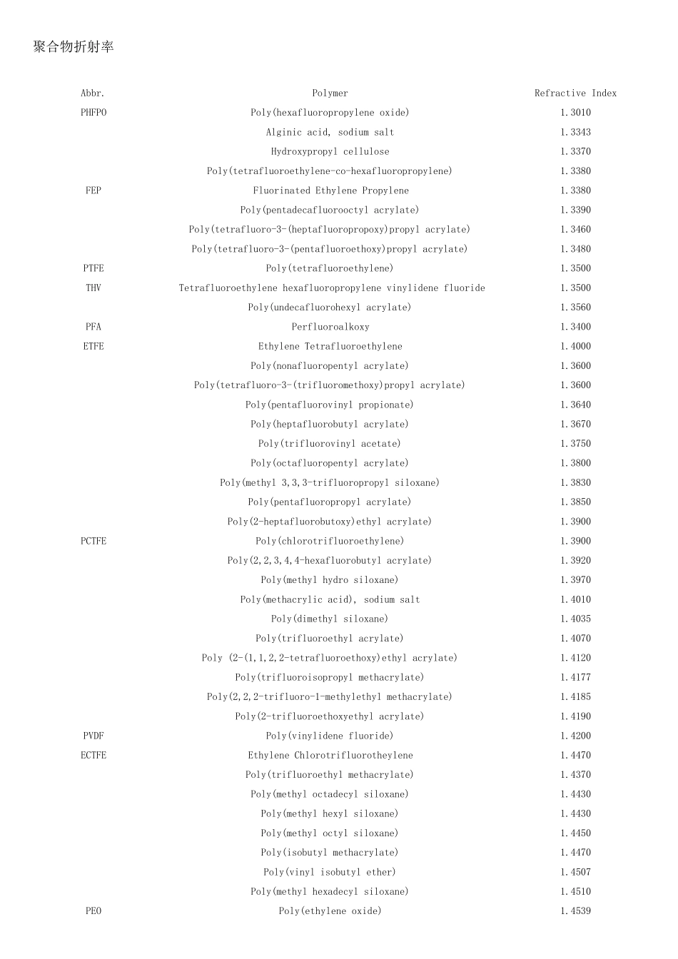 聚合物折射率_第1页