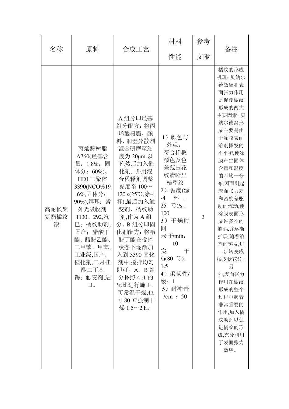 聚氨酯合成材料、工艺及性能测试MicrosoftWord文档_第1页