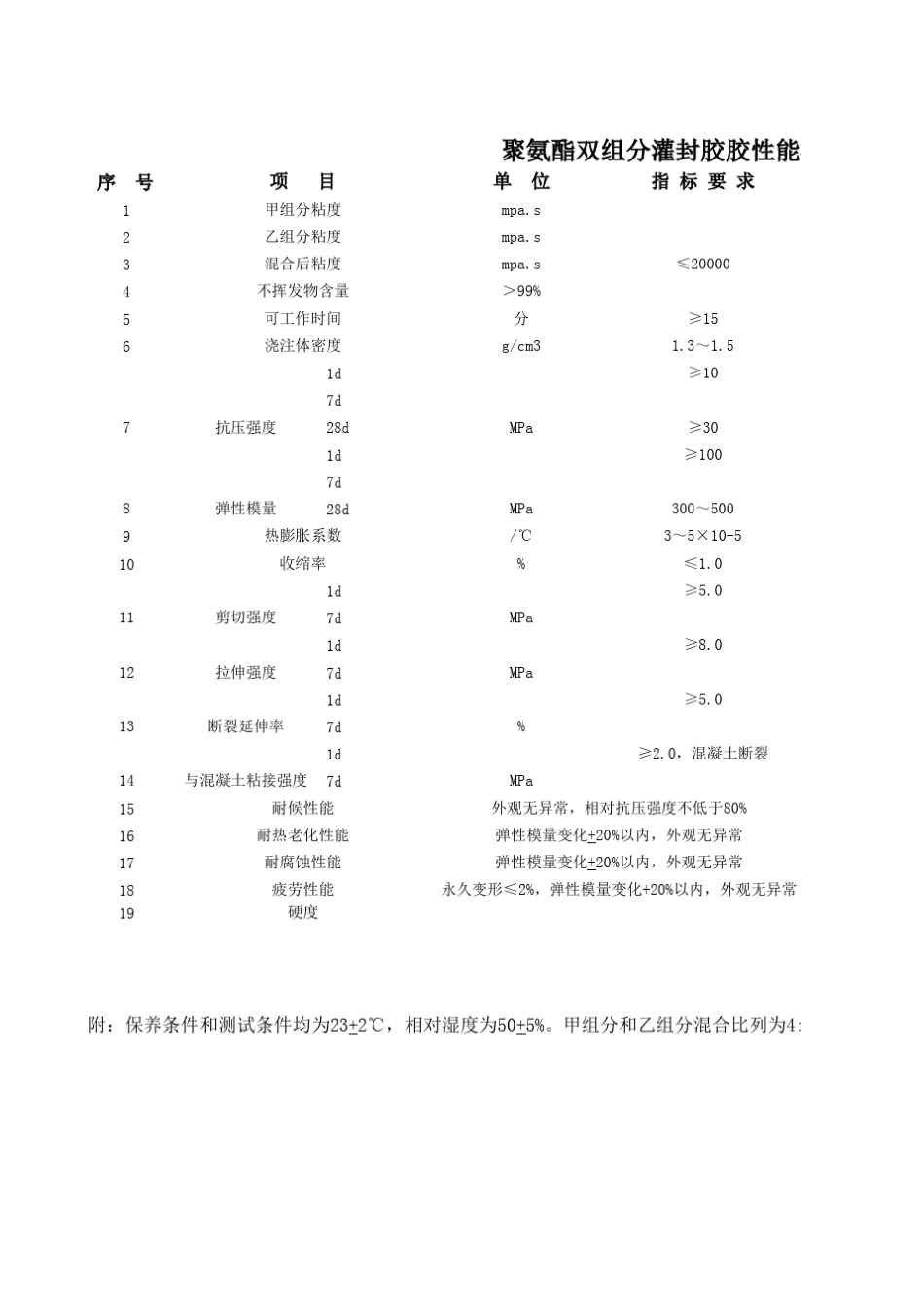 聚氨酯灌封胶最终测试性能_第1页