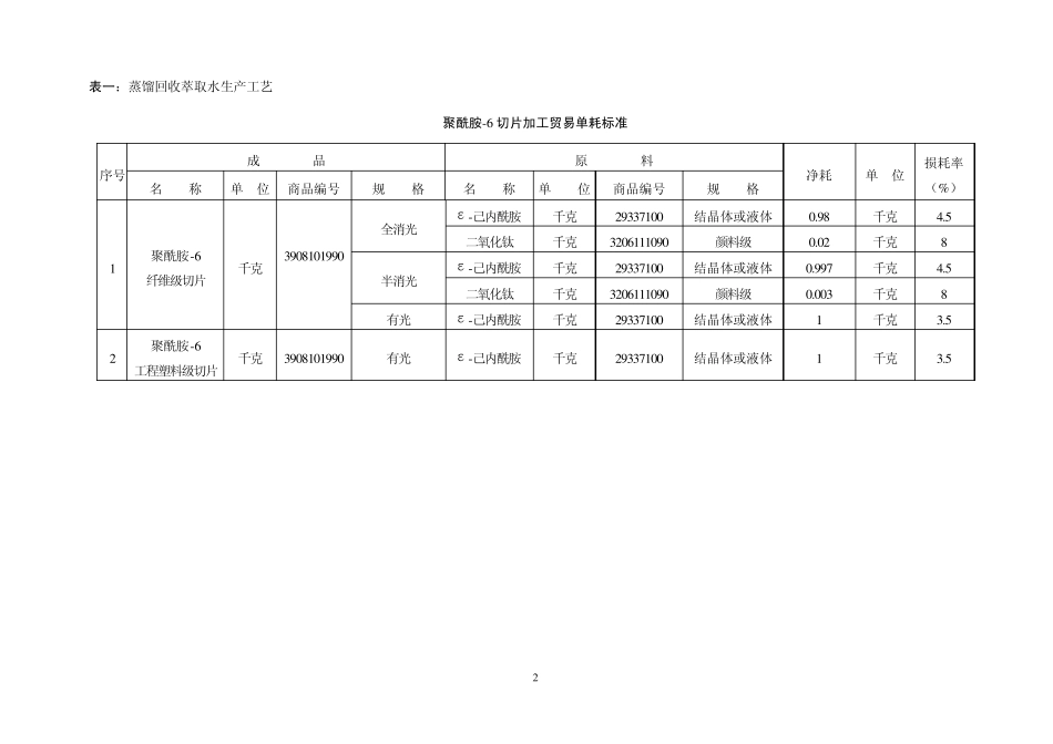 聚酰胺6切片加工贸易单耗标准_第2页