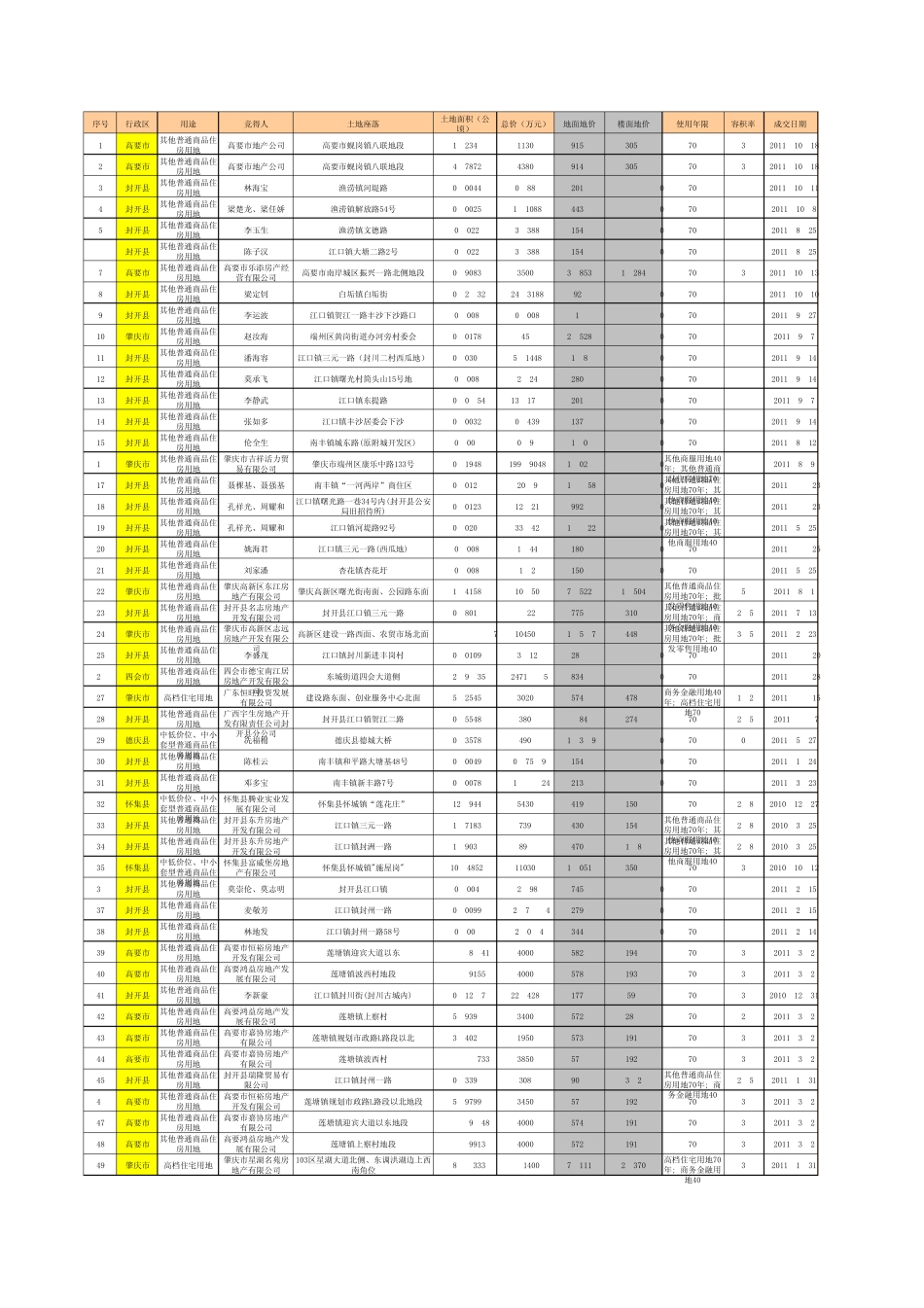 肇庆土地成交案例汇总表_第1页