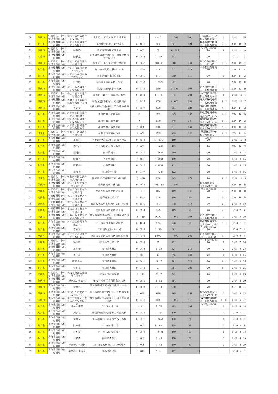肇庆土地成交案例汇总表_第2页