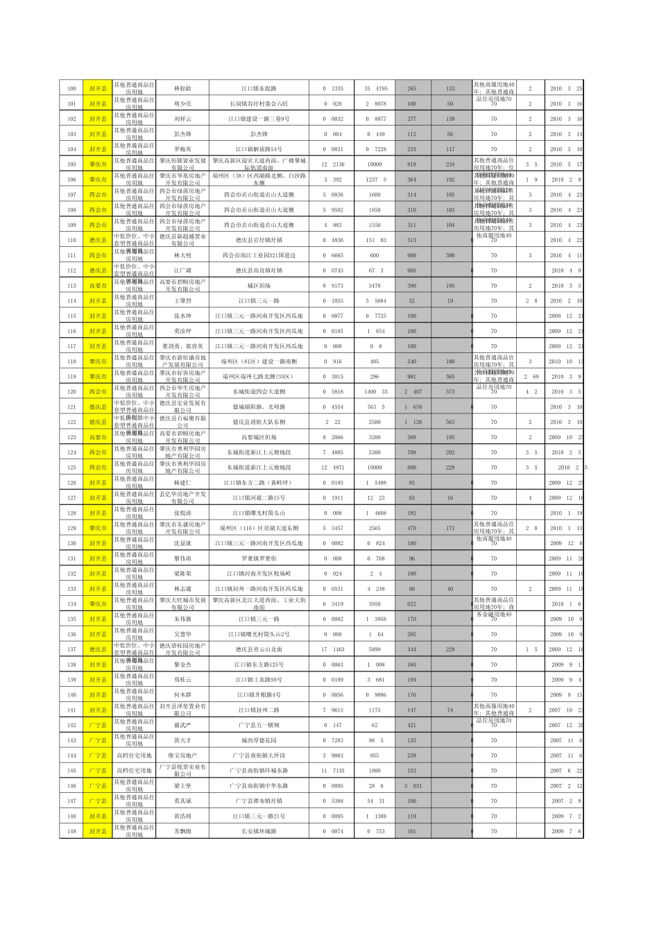 肇庆土地成交案例汇总表_第3页