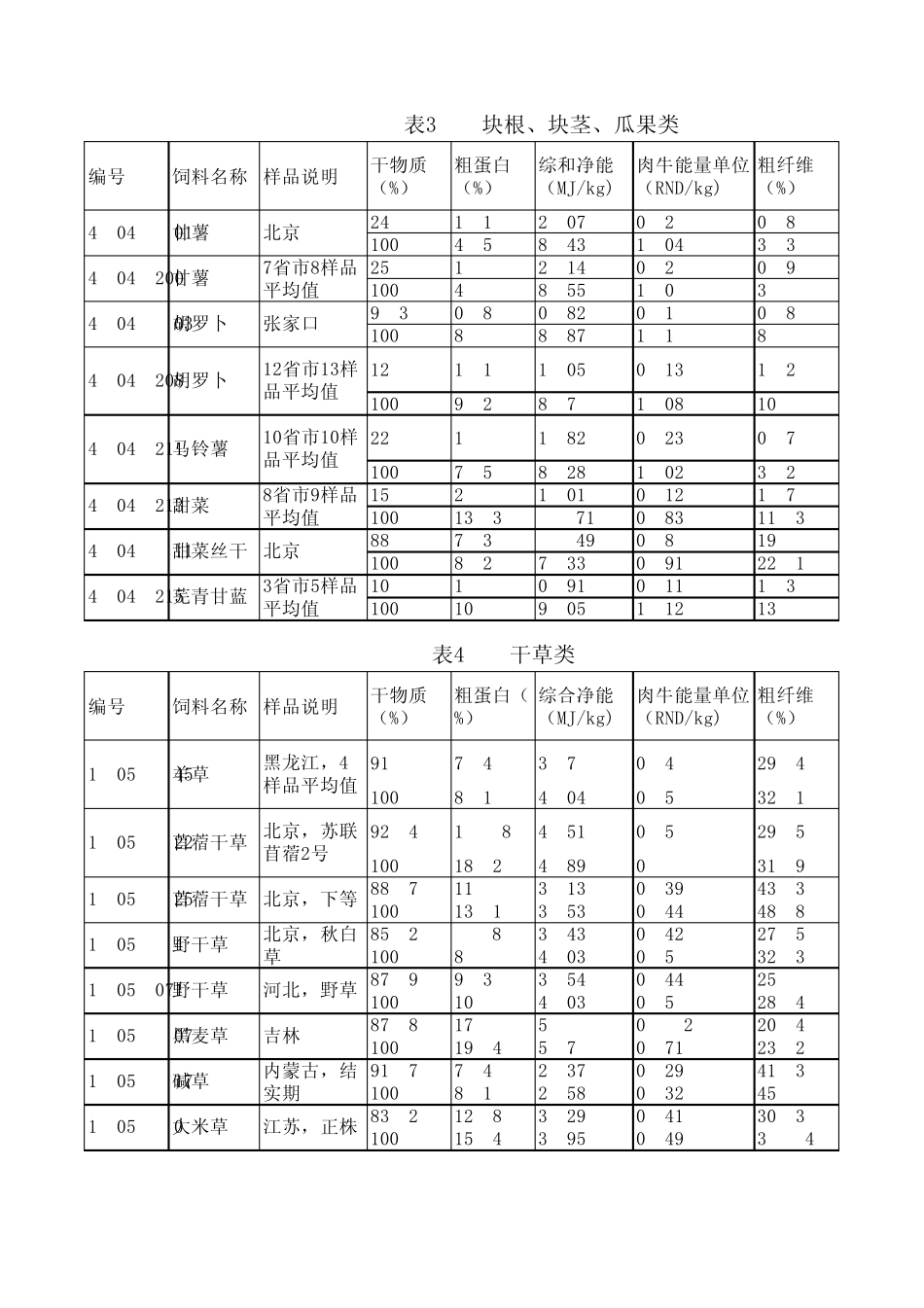 肉牛饲养标准及原料营养成分_第2页