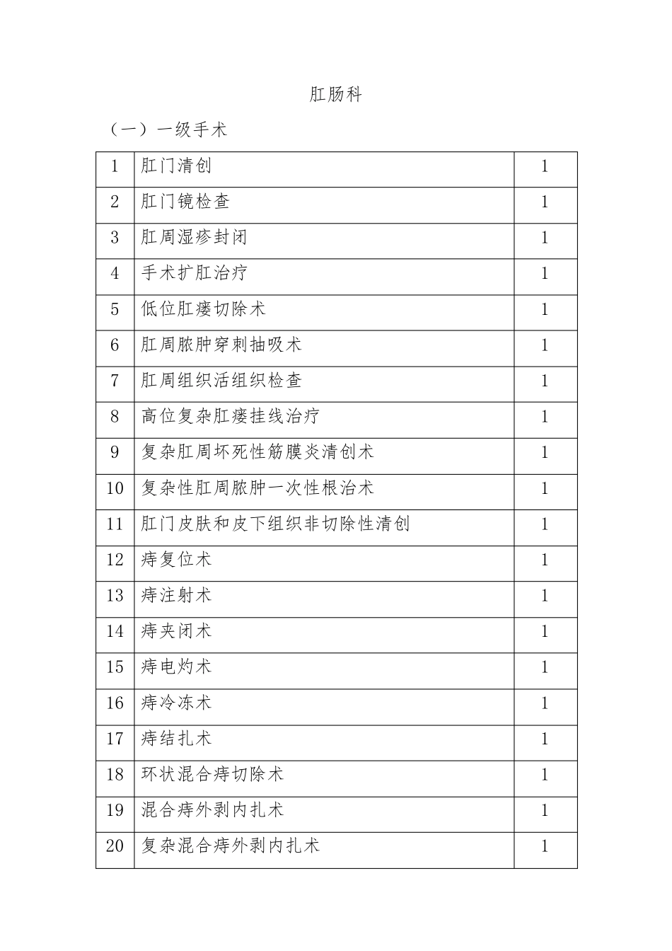 肛肠科手术分级目录_第1页