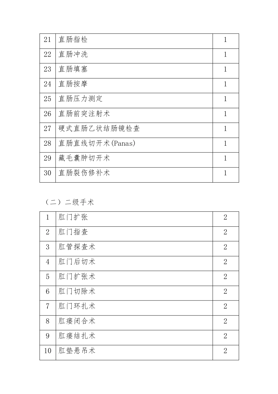 肛肠科手术分级目录_第2页
