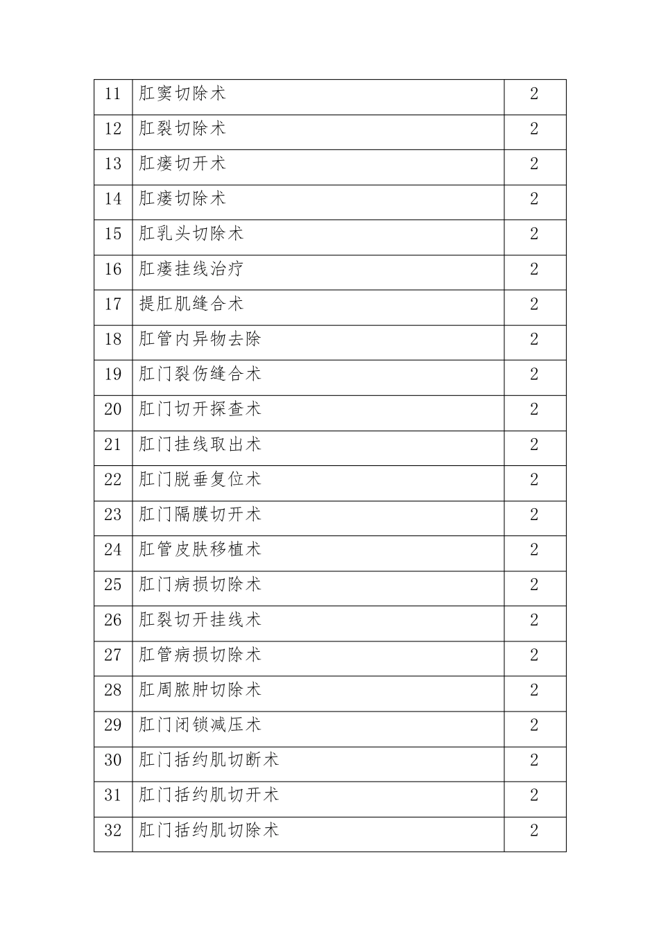 肛肠科手术分级目录_第3页