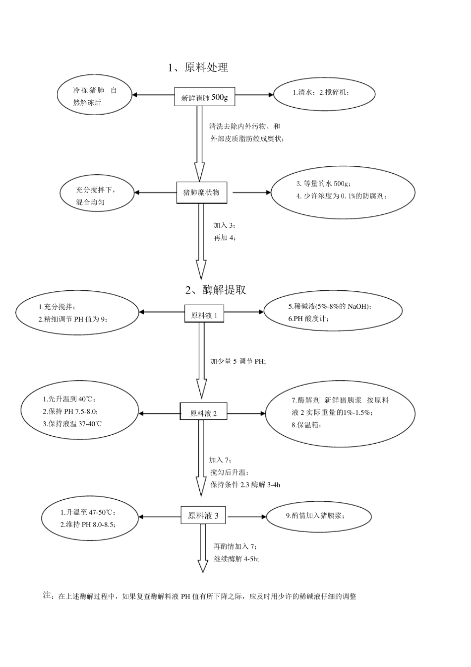 肝素钠生产新工艺流程_第1页