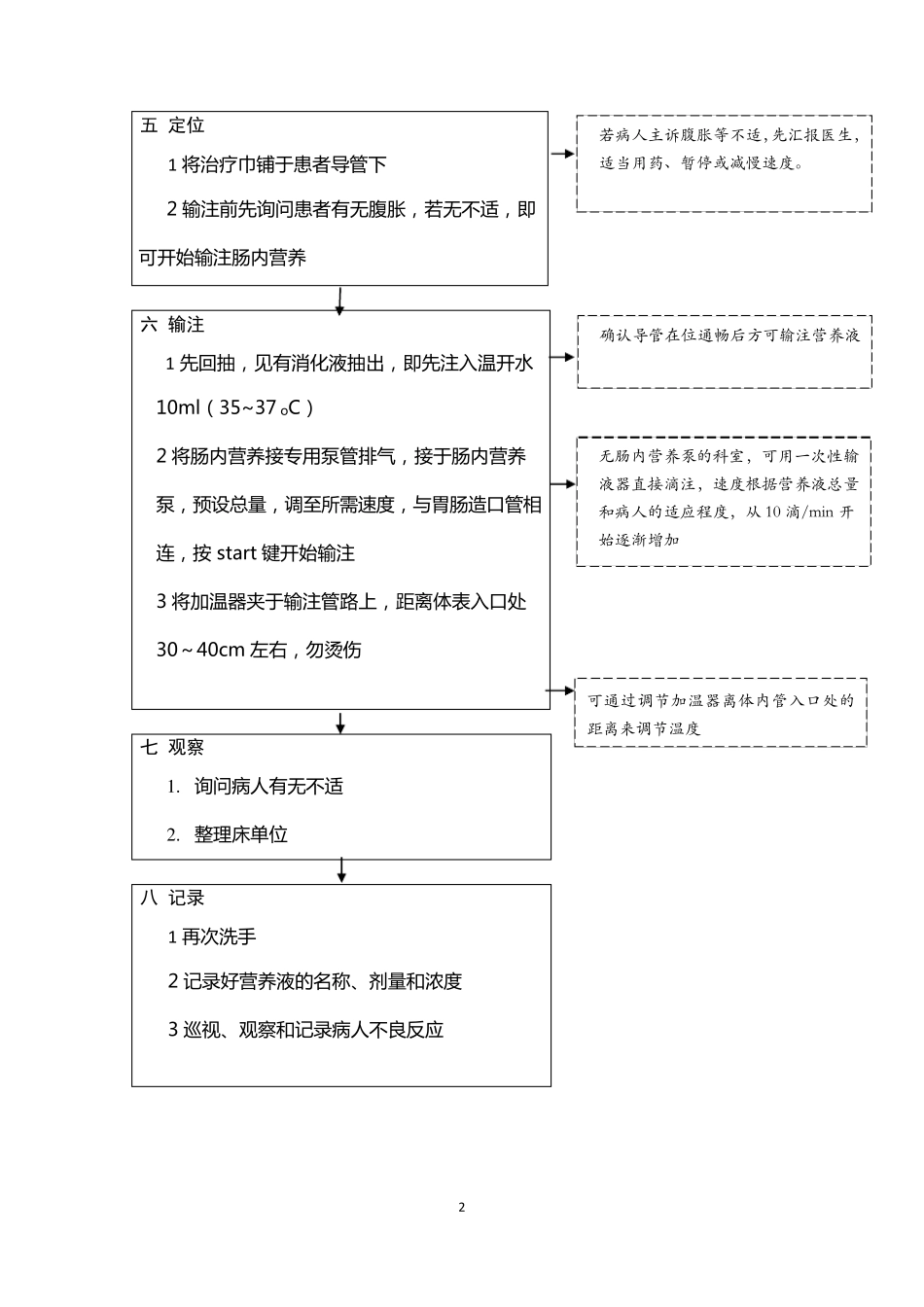 肠内营养护理输注流程_第2页