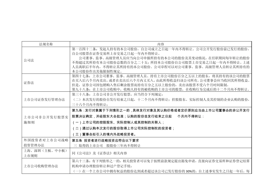 股份锁定期及转让限制总结_第1页