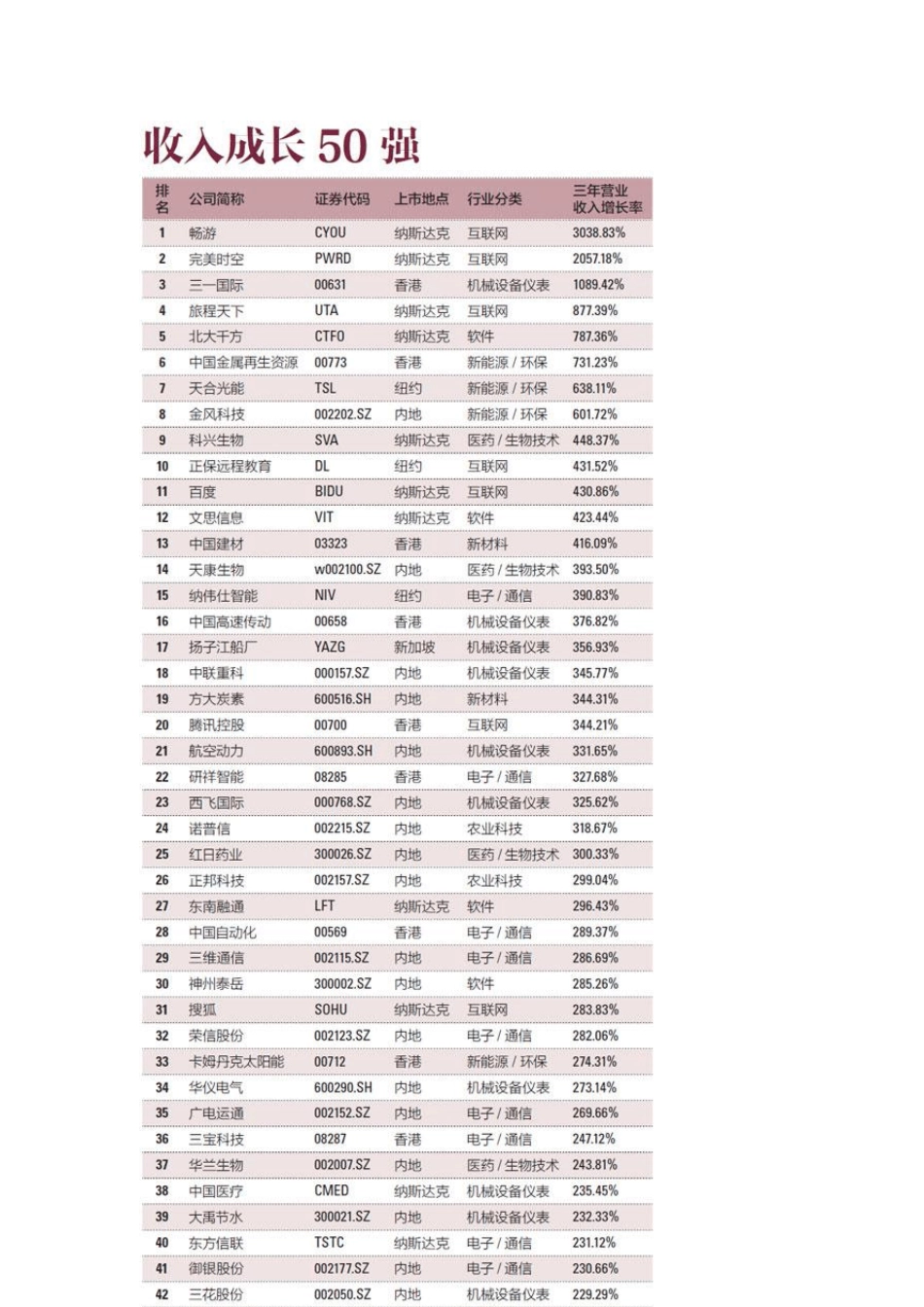 股市2011中国上市公司高科技高成长50强资料整理_第2页