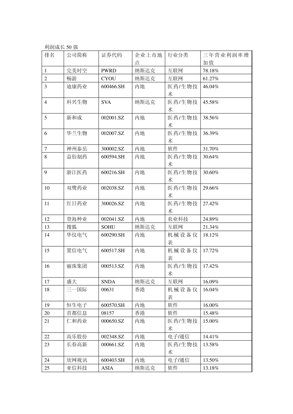 股市2011中国上市公司高科技高成长50强资料整理_第3页