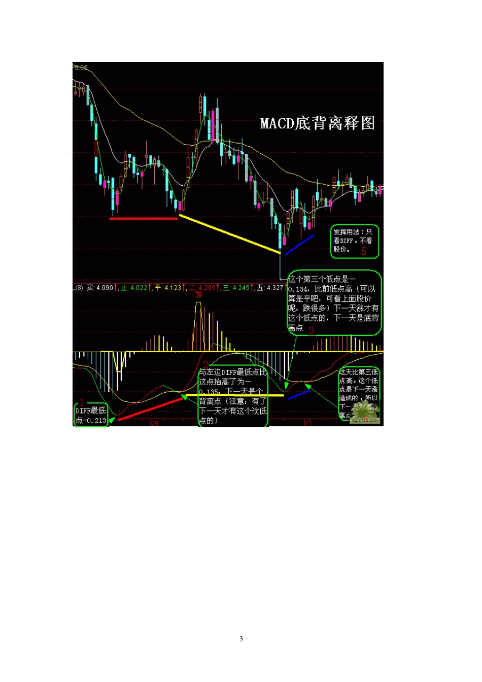 股票MACD指标背离图形详解_第3页