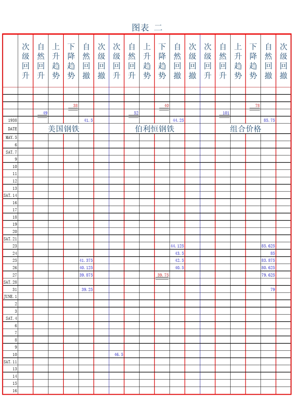 股票大作手操盘术之完美图表_第2页