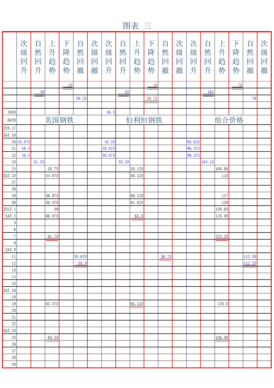 股票大作手操盘术之完美图表_第3页