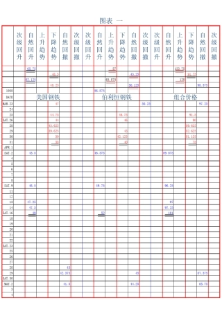股票大作手操盘术之完美图表