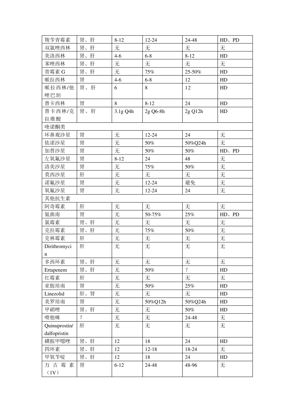 肾功能不全时药物剂量调整_第3页