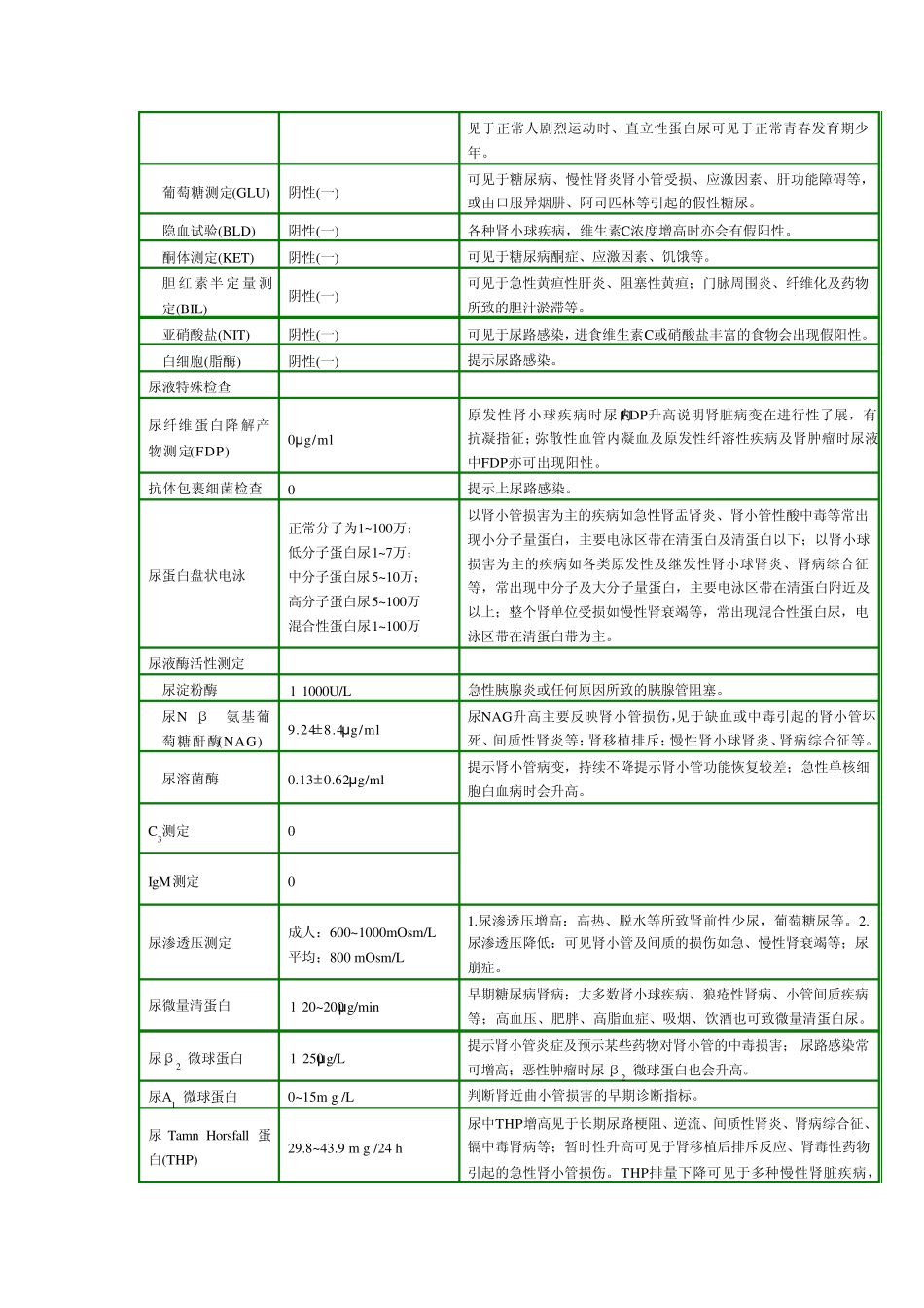 肾脏病的常规检查项目、参考值及其临床意义_第2页