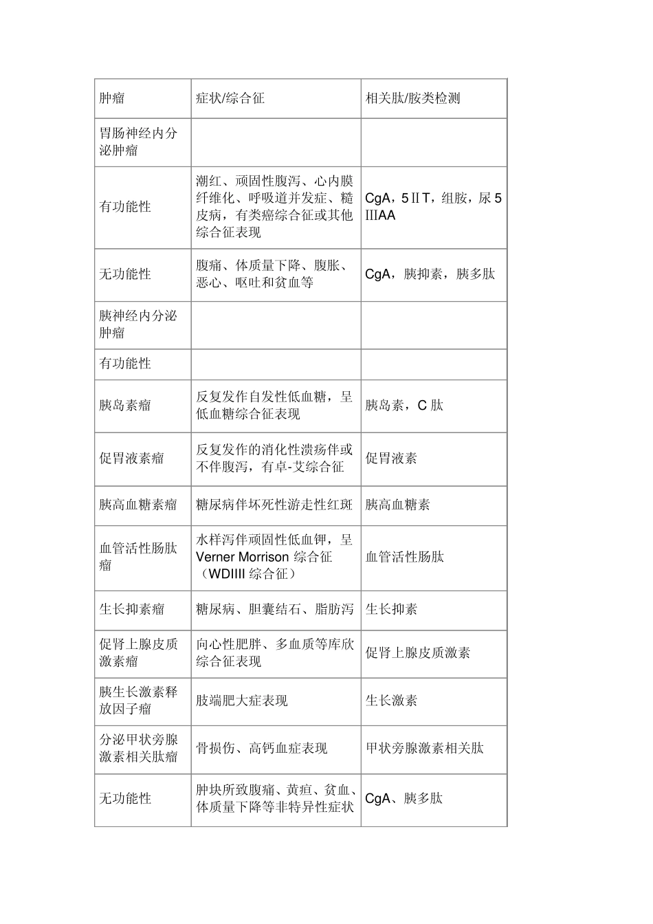 胃肠胰神经内分泌肿瘤内科诊治若干建议_第2页