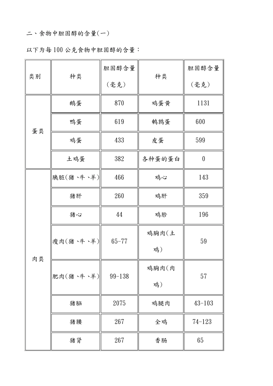 胆固醇食物含量对照表_第2页