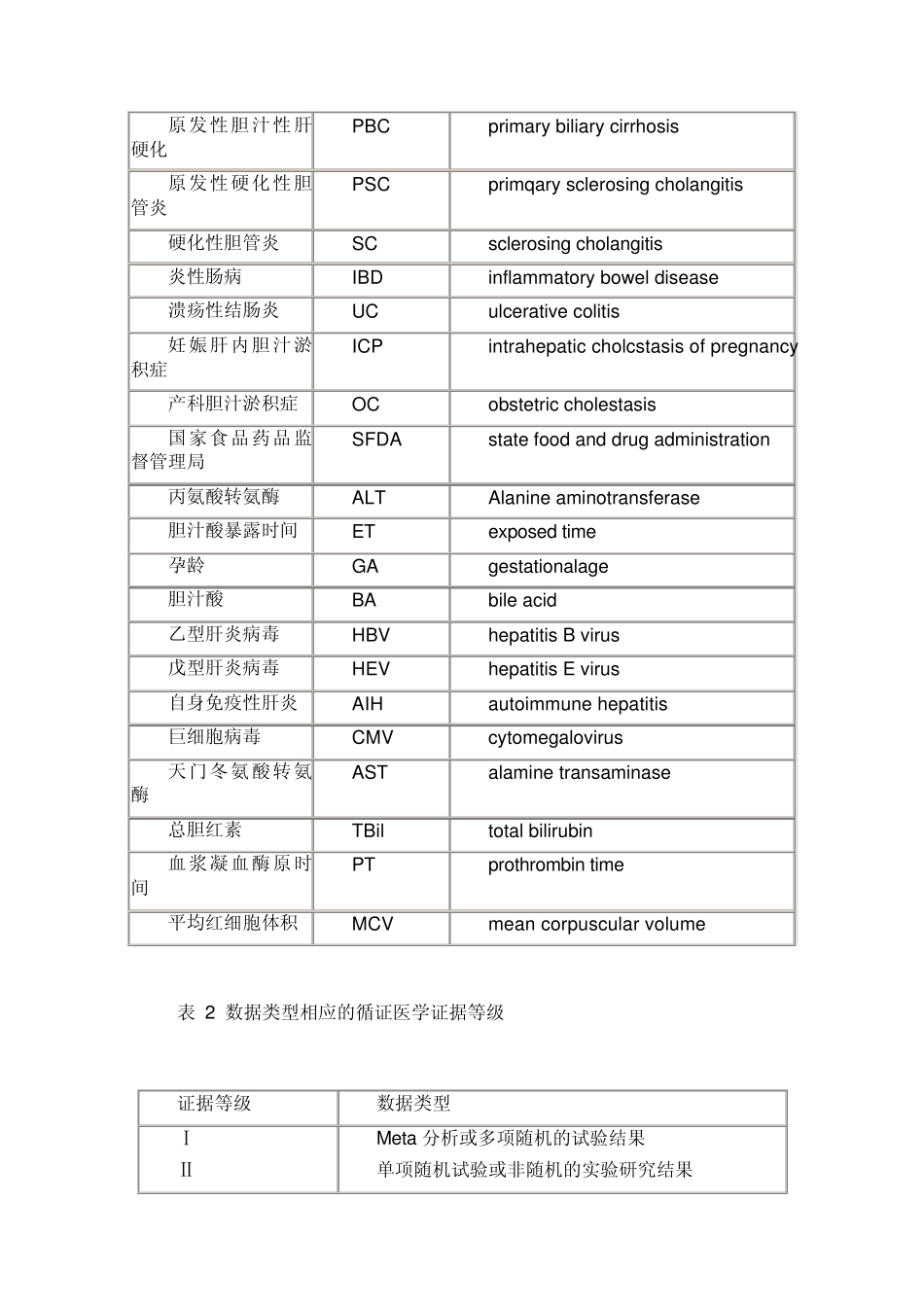 胆汁淤积性肝病诊断治疗专家共识_第2页