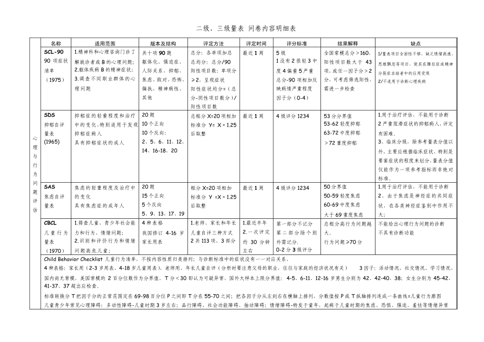 背：二级三级心理测量量表比较总表20131107_第1页