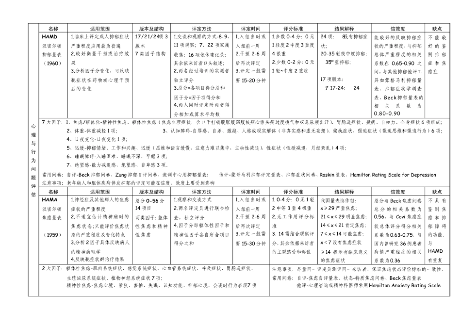 背：二级三级心理测量量表比较总表20131107_第2页