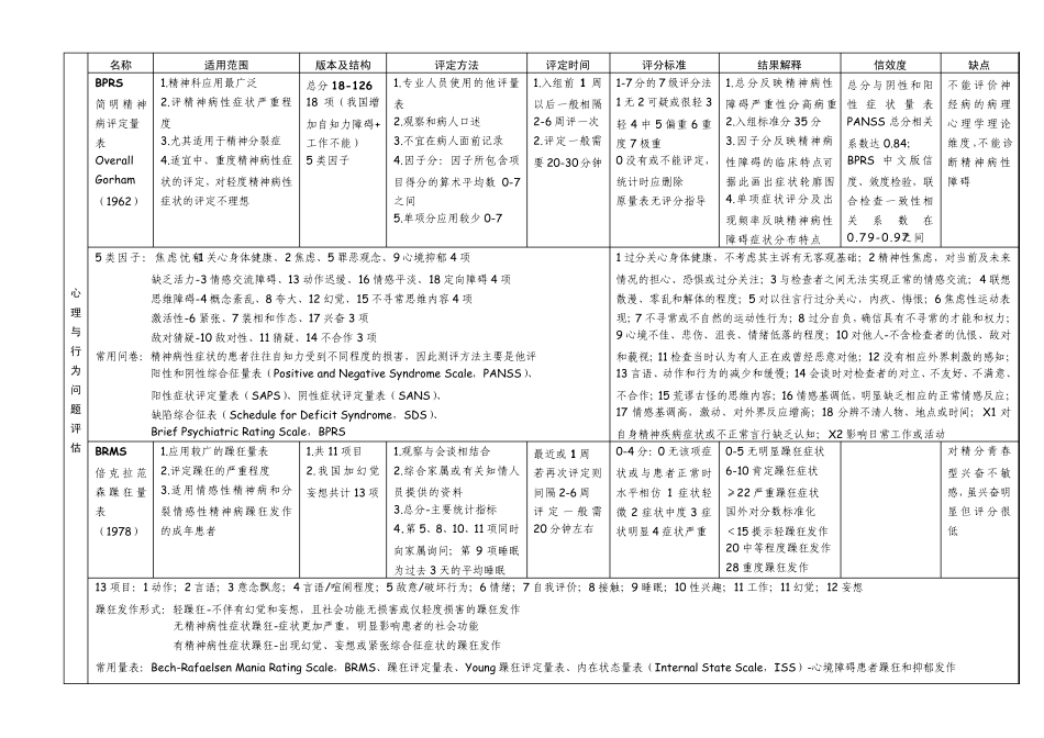 背：二级三级心理测量量表比较总表20131107_第3页